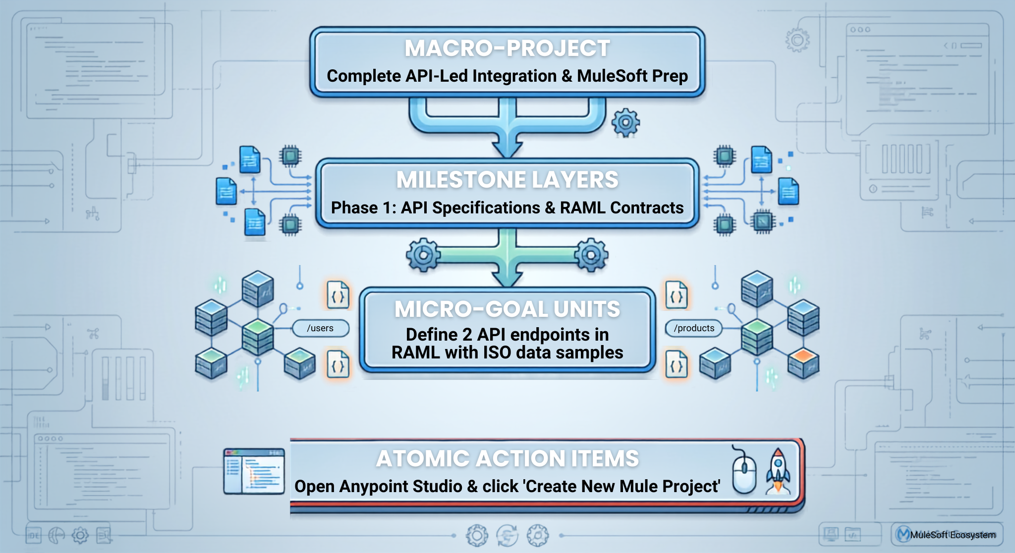 Overcoming MuleSoft Project Procrastination Through Actionable Micro-Goals