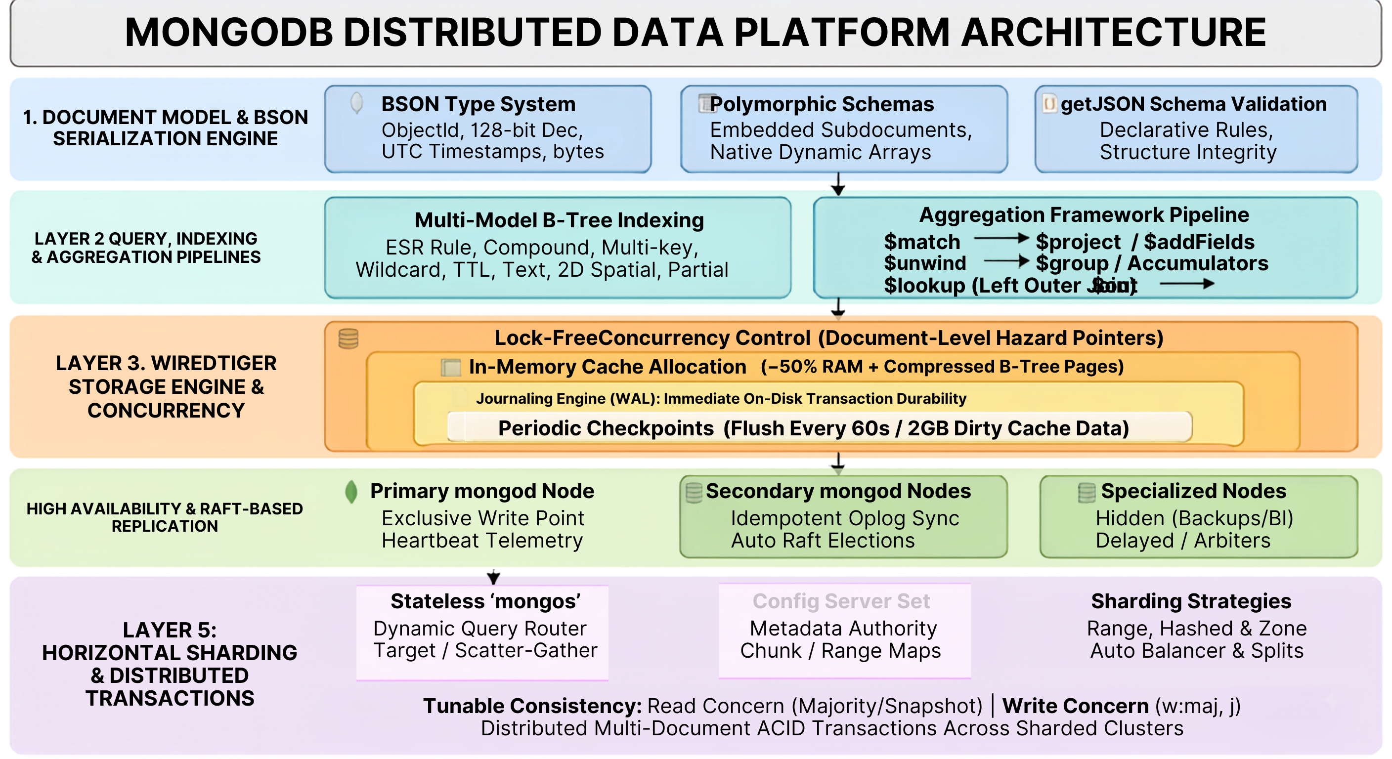 Master MongoDB Architecture, Data Modeling, Scaling, and Modern Engineering