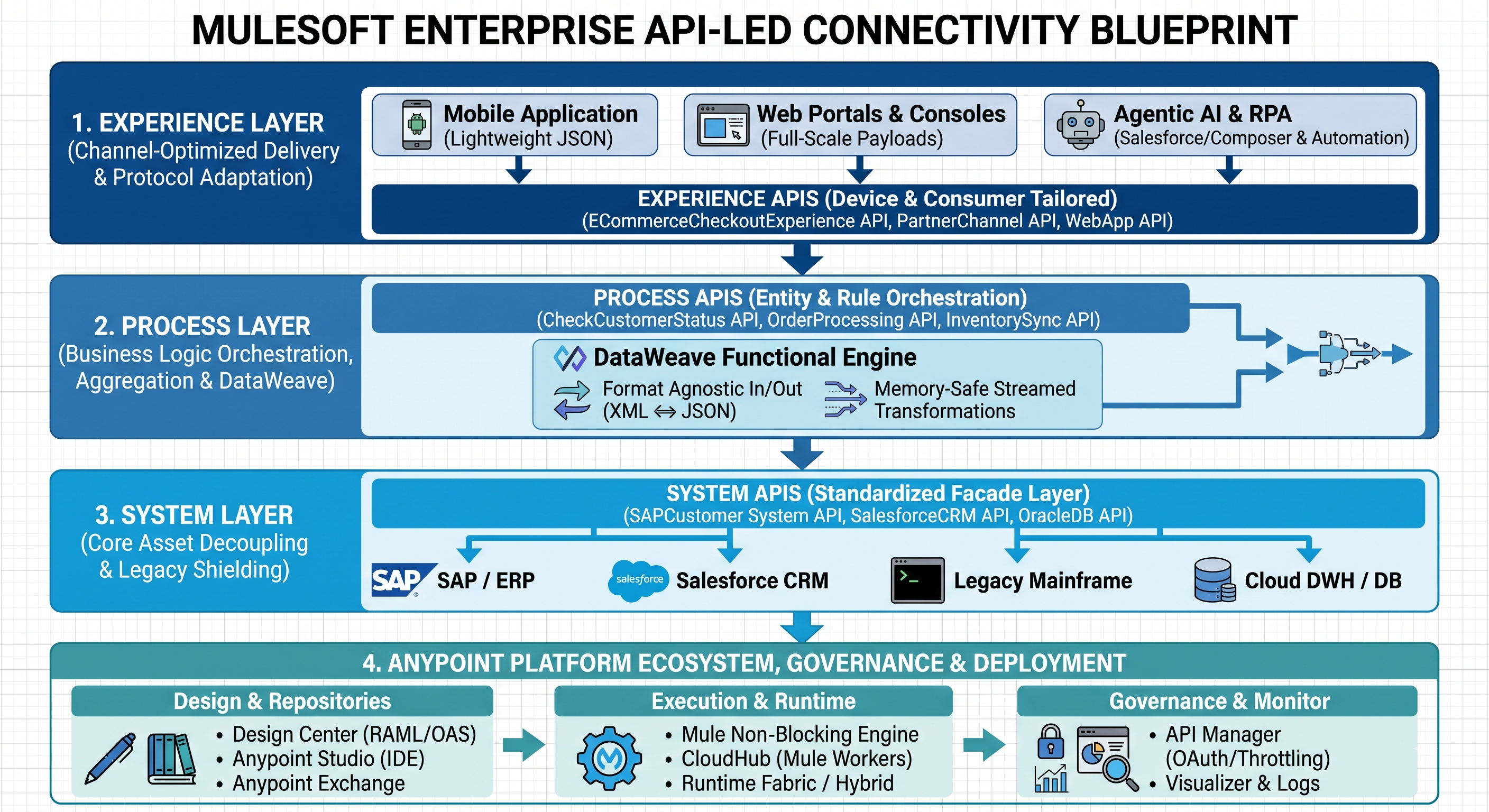 The Ultimate Guide to MuleSoft Architecture and API-Led Connectivity