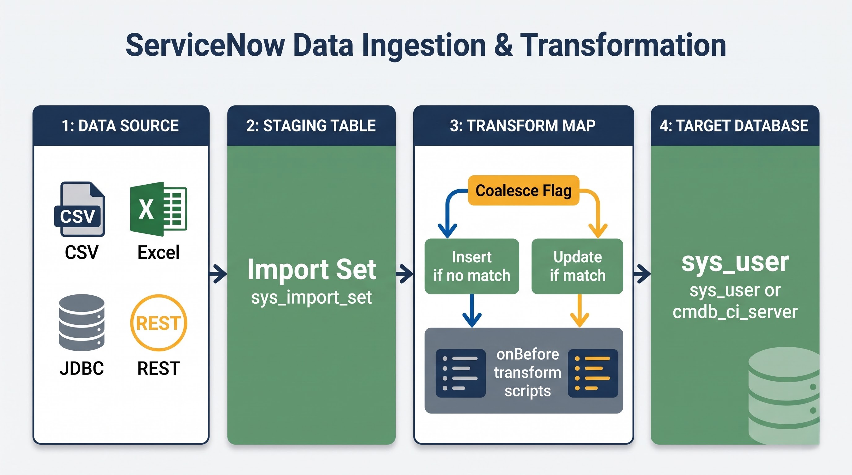 Architecting the Enterprise Engine: The Definitive Guide to Modern ServiceNow Administration