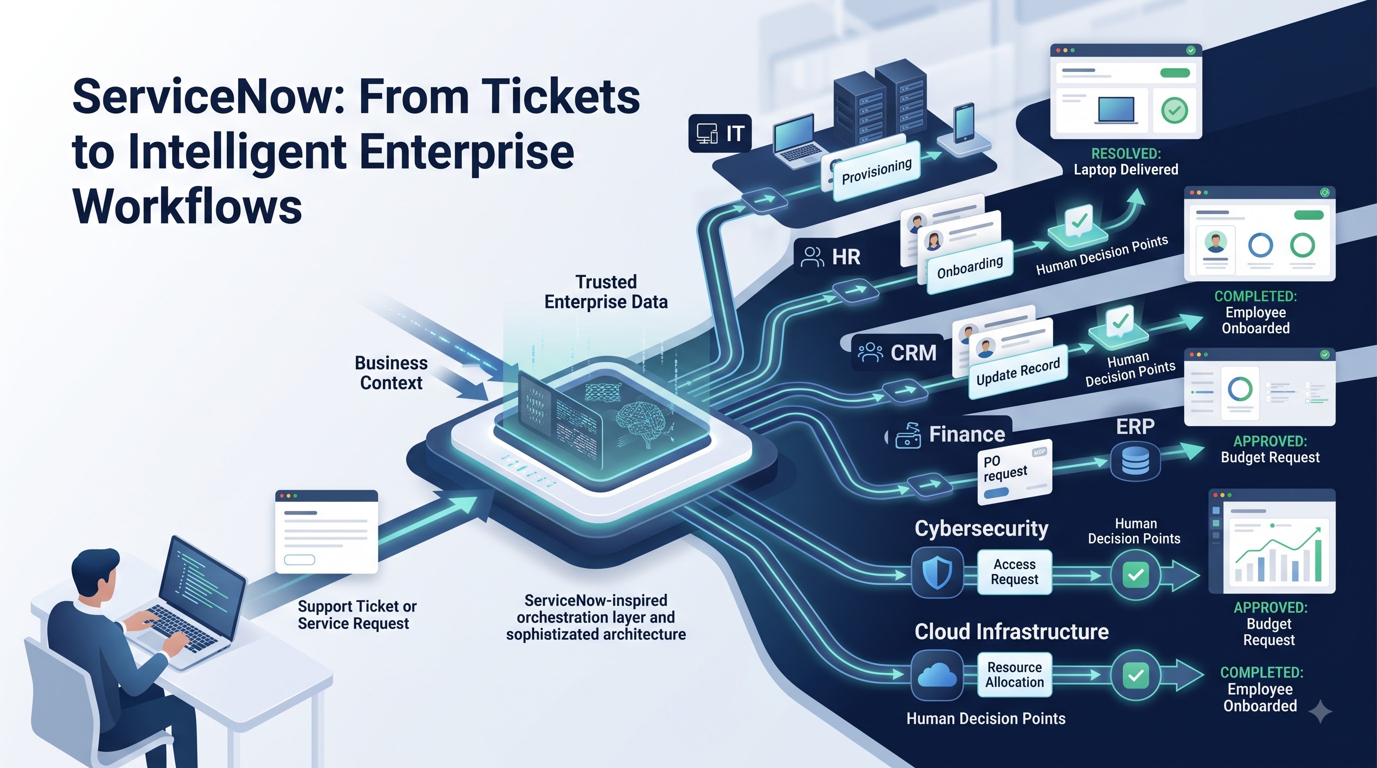 ServiceNow Is No Longer Just About Tickets It Is Changing How Work Moves Through a Business