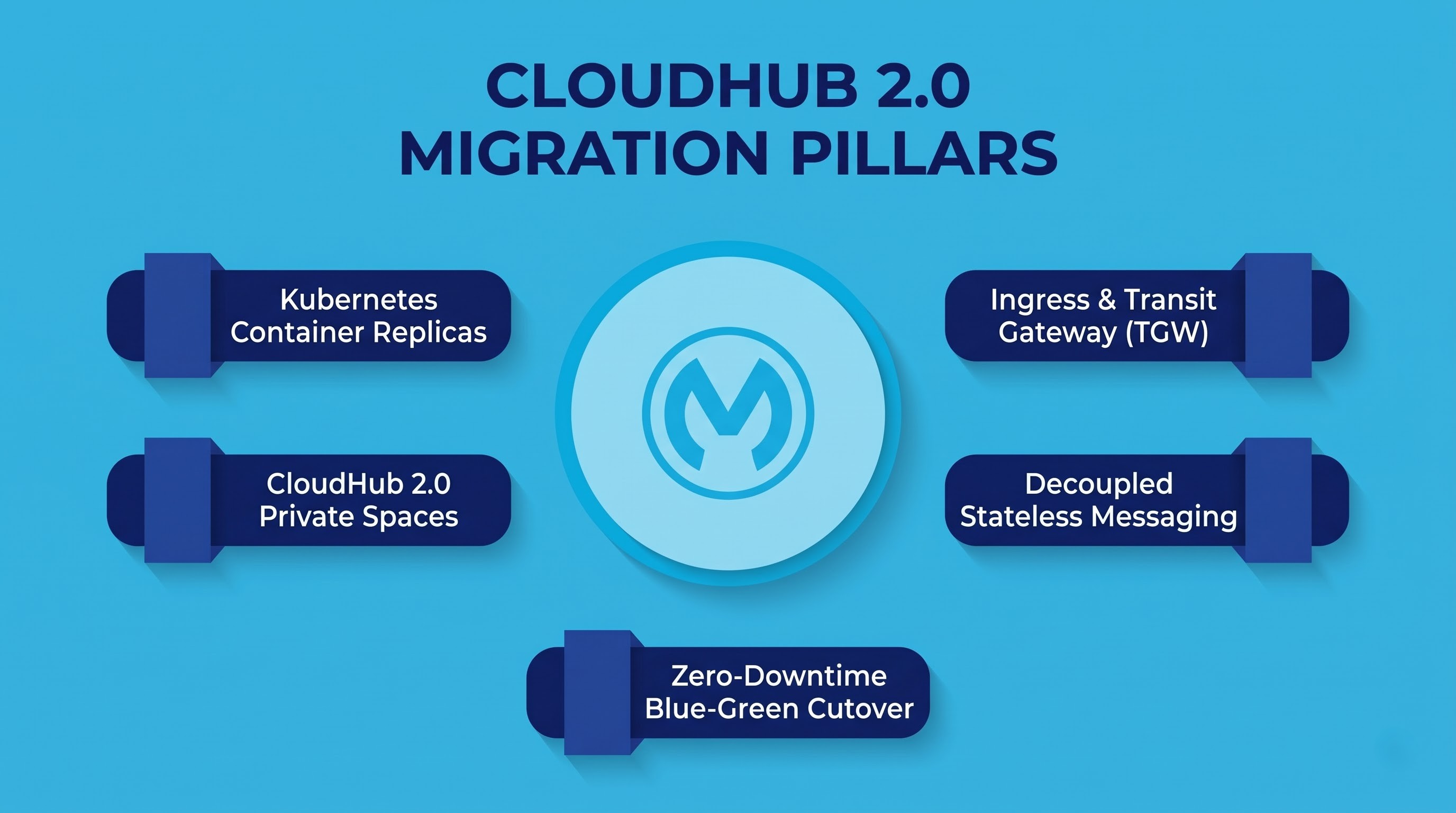 MuleSoft Migration Blueprint: CloudHub 1.0 to CloudHub 2.0
