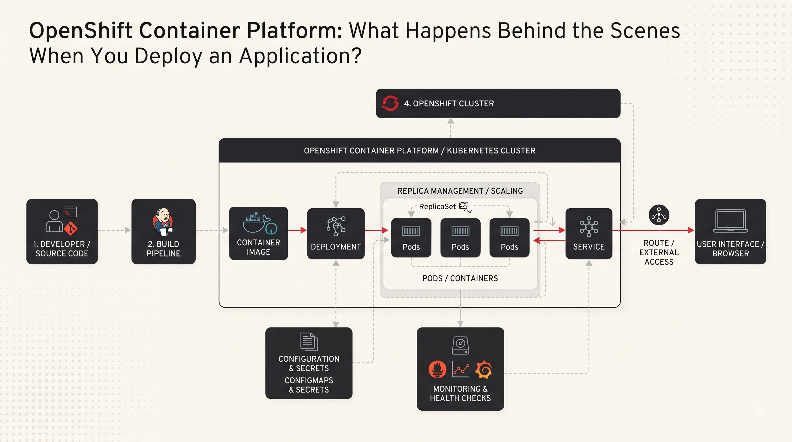 OpenShift Container Platform: What Happens Behind the Scenes When You Deploy an Application?