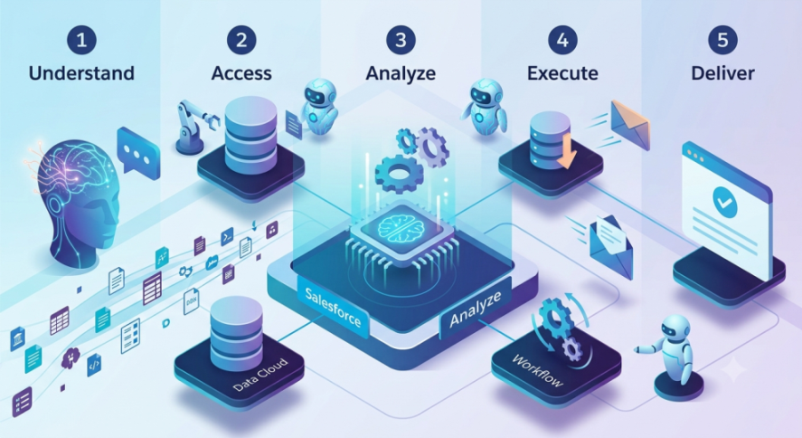 How does Agentforce work How does Agentforce work