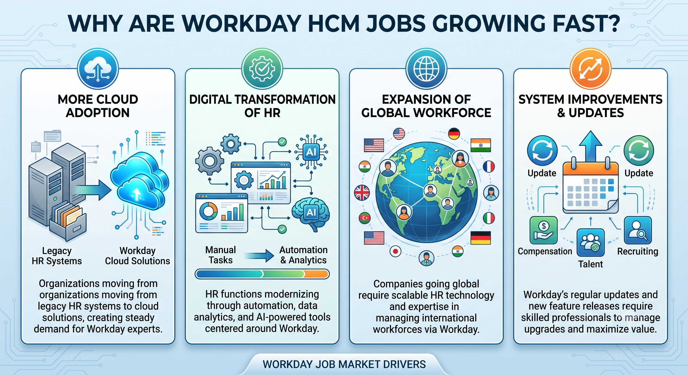 Workday HCM jobs growing fast