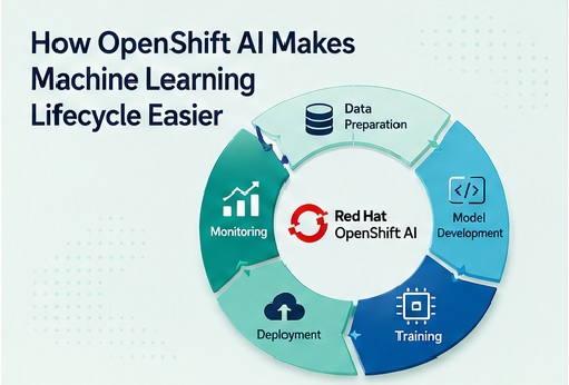 OpenShift AI makes ML lifecyce easy